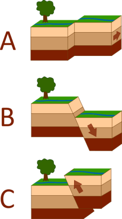 Deformation | Definition, Types & Examples - Lesson | Study.com