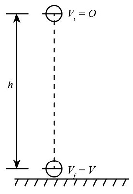 How Do You Find Kinetic Energy Of An Object Before It Hits The Ground Study Com