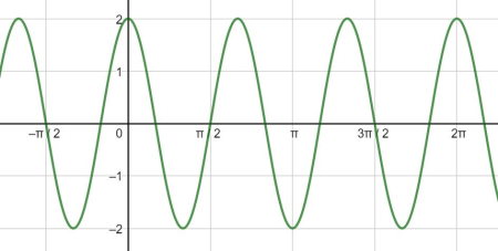 Graphing a Periodic Wave Using a Sine or Cosine Function Practice ...