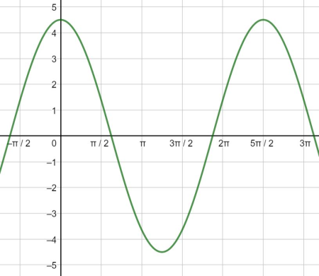 Graphing a Periodic Wave Using a Sine or Cosine Function Practice ...