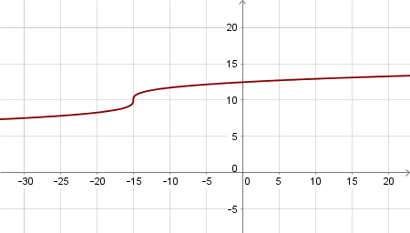 Graphing the Inverse of a Cubic & Cube Root Function Given its Graph ...