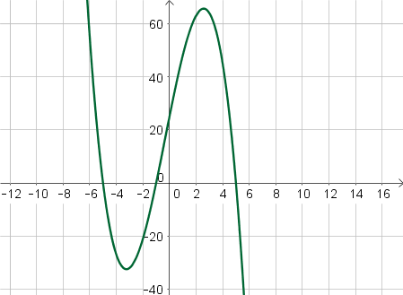 Determining End Behavior & Intercepts to Graph a Polynomial Function ...