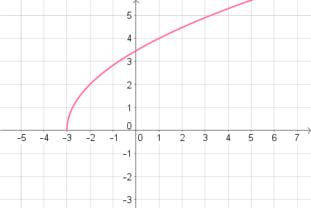 Transforming the Graph of a Square Root Function Practice ...