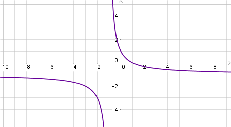 Transforming the Graph of a Rational Function Practice | Precalculus Practice Problems | Study.com