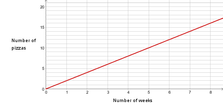 Choosing a Graph to Fit a Narrative with Linear Graphs of Consistent ...