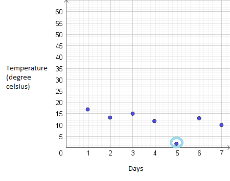 Outlier In Graph Determining Outliers in a Scatterplot Practice | Statistics and ...