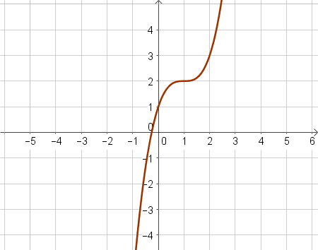 Transforming the Graph of a Cubic Function Practice | Trigonometry ...