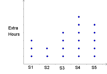 Creating Dot Plots Practice | Statistics and Probability Practice ...