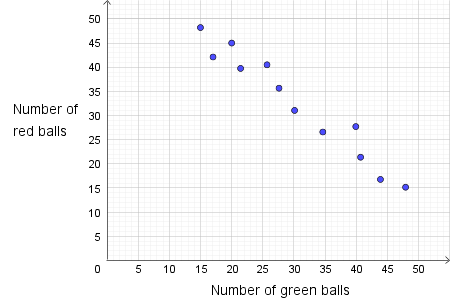 Interpreting the Characteristics of a Scatterplot Practice | Statistics ...