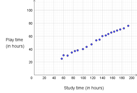 Using Technology to Determine the Correlation for a Linear Relationship ...