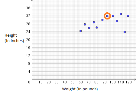 Determining Outliers in a Scatterplot Practice | Statistics and ...