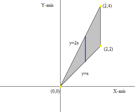 Use Green S Theorem To Evaluate The Line Integral Along The Give Positively Oriented Curve Int C Xy 2 Dx 3x 2y Dy C Is The Triangle With Vertices 0 0 2 2 And 2 4 Study Com
