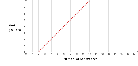 Choosing a Graph to Fit a Narrative with Linear Graphs of Consistent ...