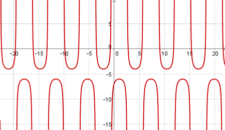 Sketching the Graph of a Cosecant Function Practice | Trigonometry ...