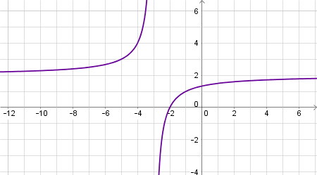 Transforming the Graph of a Rational Function Practice | Precalculus Practice Problems | Study.com