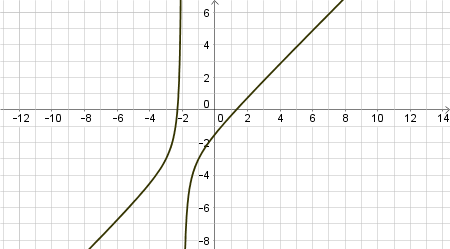 Graphing a Rational Function that is Quadratic Over Linear Practice ...