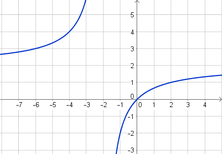 Graphing the Inverse of a Rational Function Given its Graph Practice ...
