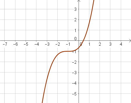 Cub Function Transforming the Graph of a Cubic Function Practice | Trigonometry ...