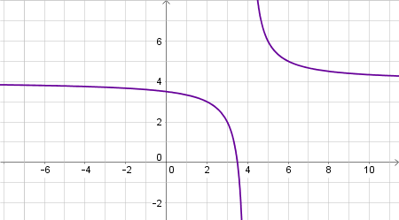 Transforming the Graph of a Rational Function Practice | Precalculus ...