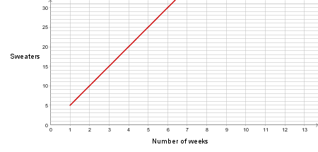 Choosing a Graph to Fit a Narrative with Linear Graphs of Consistent ...