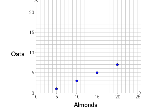 Plotting Pairs of Values in a Table of Equivalent Ratios on the ...