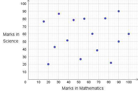 Interpreting the Characteristics of a Scatterplot Practice | Statistics ...