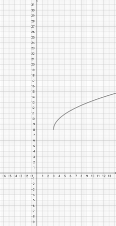 Matching a Square Root Function & its Graph Practice | Algebra Practice ...