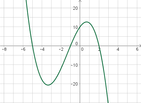 Determining End Behavior & Intercepts to Graph a Polynomial Function ...