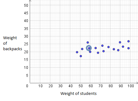 Determining Outliers in a Scatterplot Practice | Statistics and ...