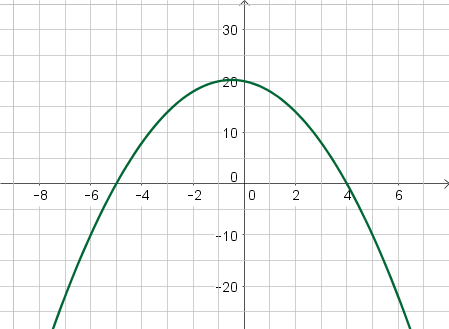 Determining End Behavior & Intercepts to Graph a Polynomial Function ...