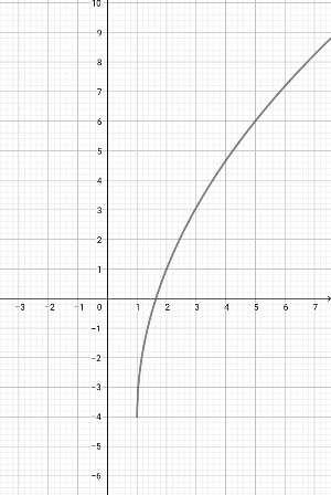 Graphing an Advanced Square Root Function Practice | Algebra Practice ...