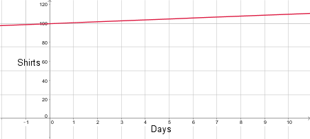 Writing a Basic Equation & Drawing a Graph for a Real-World Situation ...