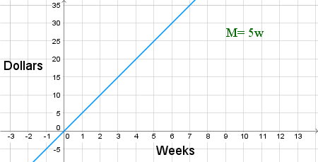 Writing a Basic Equation & Drawing a Graph for a Real-World Situation ...