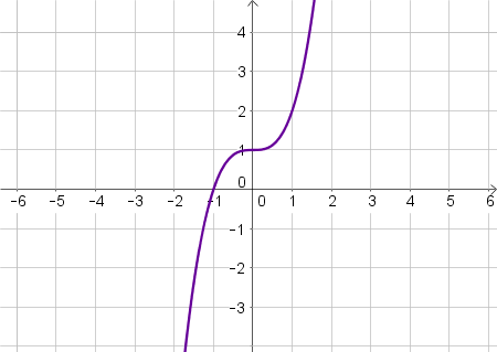 Graphing the Inverse of a Cubic & Cube Root Function Given its Graph ...