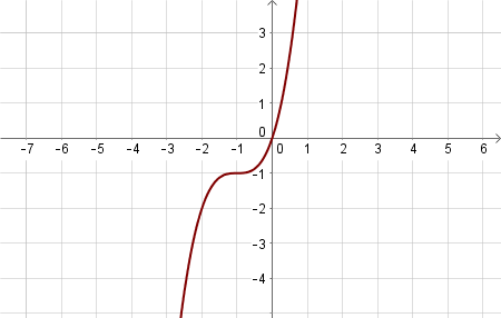 Graphing the Inverse of a Cubic & Cube Root Function Given its Graph ...