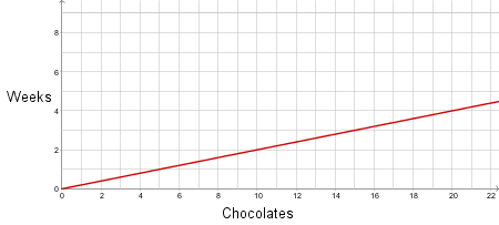 Solving Ratio Word Problems with a Graph Practice | Algebra Practice ...