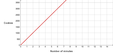 Choosing a Graph to Fit a Narrative with Linear Graphs of Consistent ...