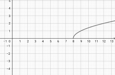 Graphing a Basic Square Root Function Practice | Algebra Practice ...