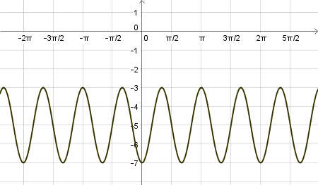 Graphing Cosine Functions Practice | Algebra Practice Problems | Study.com