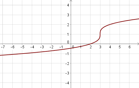Graphing the Inverse of a Cubic & Cube Root Function Given its Graph ...