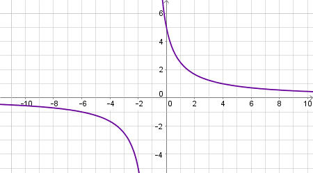 Transforming the Graph of a Rational Function Practice | Precalculus Practice Problems | Study.com