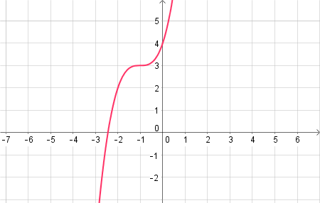 Graphing the Inverse of a Cubic & Cube Root Function Given its Graph ...
