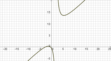 Graphing a Rational Function that is Quadratic Over Linear Practice ...