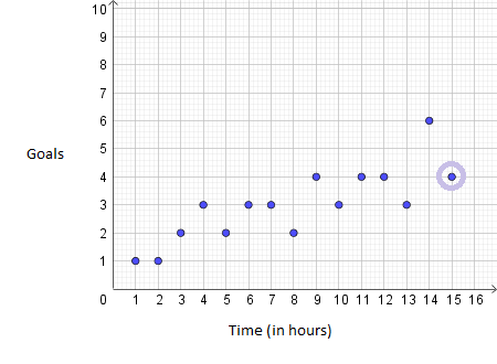 Determining Outliers in a Scatterplot Practice | Statistics and ...