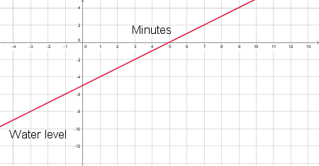 Writing a Basic Equation & Drawing a Graph for a Real-World Situation ...