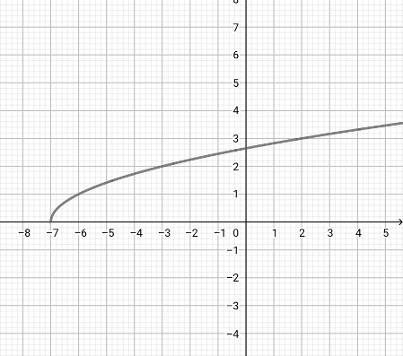 Graphing a Basic Square Root Function Practice | Algebra Practice ...