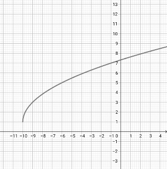 Graphing an Advanced Square Root Function Practice | Algebra Practice ...