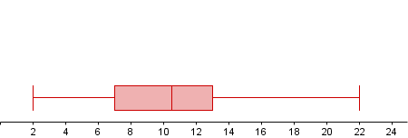 Describing the Distribution of a Data Set by its Spread Practice | Math ...