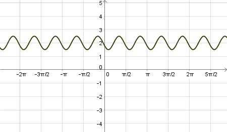 Graphing Cosine Functions Practice | Algebra Practice Problems | Study.com