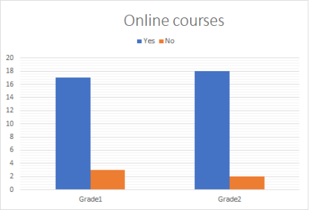 Creating Double Bar Charts Practice | Statistics and Probability ...